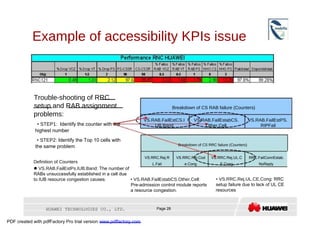 Example of accessibility KPIs issue  Trouble-shooting of RRC  setup and RAB assignment  Breakdown of CS RAB failure (Counters)  problems:  VS.RAB.FailEstCS.I  VS.RAB.FailEstabCS.  VS.RAB.FailEstPS.  •   STEP1 :  Identify the counter with the  UB.Band  Other.Cell  RIPFail  highest number  •   STEP2:  Identify the Top 10 cells with  Breakdown of CS RRC failure (Counters)  the same problem  VS.RRC.Rej.R  VS.RRC.Rej.Cod  VS.RRC.Rej.UL.C  RRC.FailConnEstab.  Definition of Counters  L.Fail  e.Cong  E.Cong  NoReply     VS.RAB.FailEstPs.IUB.Band : The number of  RABs unsuccessfully established in a cell due  to IUB resource congestion causes.  •   VS.RAB.FailEstabCS.Other.Cell :  •   VS.RRC.Rej.UL.CE.Cong : RRC  Pre-admission control module reports  setup failure due to lack of UL CE  a resource congestion.  resources  HUAWEI TECHNOLOGIES CO., LTD.  Page 28  PDF created with pdfFactory Pro trial version  www.pdffactory.com  