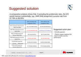 Suggested solution  A comparative analysis shows that, if excluding the problematic sites, the KPI would improve substantially, say, AMR RAB assignment success rate from 97.79% to 98.09%:  KPIs (including IUB  KPIs (without IUB  Congestion sites)  Congestion sites)  RRC Connection Setup Success  99.17%(313992/316615)  99.35%(256449/258126)  Rate (CS)(>98%)  AMR RAB Assignment Success  Suggested action plan:  97.79%(294499/301169)  98.09%(241127/245815)  Rate(>98%)  •  CE/IUB expansion  Video Call RAB Assignment  98.31%(3314/3371)  98.67%(2891/2930)  •  Perform regular neighbour list  Success Rate(>98%)  check to further tune the  PS64 RAB Assignment Success  performance  84.93%(2462/2899)  83.10%(1981/2384)  Rate(>97%)  PS128 RAB Assignment  98.48%(16674/16932)  98.80%(13638/13803)  Success Rate(>97%) PS384 RAB Assignment  97.53%(58114/59584)  97.81%(48854/49946)  Success Rate(>97%)  HUAWEI TECHNOLOGIES CO., LTD.  Page 30  PDF created with pdfFactory Pro trial version  www.pdffactory.com  