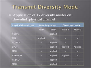  Application of Tx diversity modes on
downlink physical channel
Physical channel type Open loop mode Closed loop mode
TSTD STTD Mode 1 Mode 2
P-CCPCH – applied – –
SCH applied – – –
S-CCPCH – applied – –
DPCH – applied applied Applied
PICH – applied – –
HS-PDSCH – applied applied –
HS-SCCH – applied – –
AICH – applied – –
 