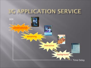 Time Delay
BER
background
conversational
streaming
interactive
 