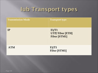 Transmission Mode Transport type
IP E1/T1
UTP/ Fiber [ETH]
Fiber [STM1]
ATM E1/T1
Fiber [STM1]
Page 121
 