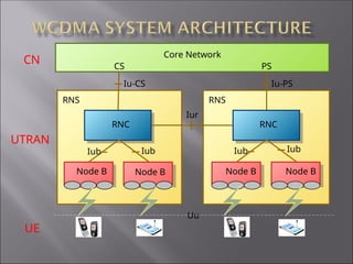RNS
RNC
RNS
RNC
Core Network
Node B Node B Node B Node B
Iu-CS Iu-PS
Iur
Iub Iub
Iub Iub
CN
UTRAN
UE
Uu
CS PS
 