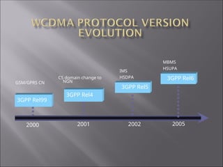 3GPP Rel99
3GPP Rel4
3GPP Rel5
2000 2001 2002
GSM/GPRS CN
IMS
HSDPA 3GPP Rel6
MBMS
HSUPA
2005
CS domain change to
NGN
 