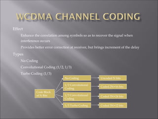 Effect
Enhance the correlation among symbols so as to recover the signal when
interference occurs
Provides better error correction at receiver, but brings increment of the delay
Types
No Coding
Convolutional Coding (1/2, 1/3)
Turbo Coding (1/3)
Code Block
of N Bits
No Coding
1/2 Convolutional
Coding
1/3 Convolutional
Coding
1/3 Turbo Coding
Uncoded N bits
Coded 2N+16 bits
Coded 3N+24 bits
Coded 3N+12 bits
 