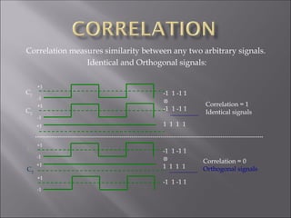 Correlation measures similarity between any two arbitrary signals.
Identical and Orthogonal signals:
Correlation = 0
Orthogonal signals
-1 1 -1 1

-1 1 -1 1
1 1 1 1
+1
-1
+1
-1
+1
-1
+1
-1
Correlation = 1
Identical signals
-1 1 -1 1

1 1 1 1
-1 1 -1 1
C1
C2
+1
+1
C1
C2
 