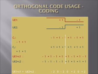 UE1: ＋ 1 － 1
UE2: － 1 ＋ 1
C1 : － 1 ＋ 1 － 1 ＋ 1 － 1 ＋ 1
－ 1 ＋ 1
C2 : ＋ 1 ＋ 1 ＋ 1 ＋ 1 ＋ 1 ＋ 1
＋ 1 ＋ 1
UE1×c1 ： － 1 ＋ 1 － 1 ＋ 1 ＋ 1 － 1 ＋ 1 － 1
UE2×c2 ： － 1 － 1 － 1 － 1 ＋ 1 ＋ 1 ＋ 1 ＋ 1
UE1×c1 ＋ UE2×c2 ： － 2 0 － 2 0 ＋ 2 0 ＋ 2
 