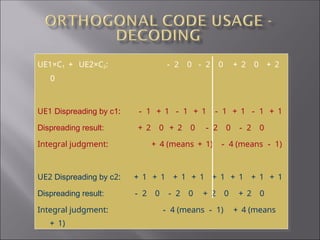 UE1×C1 ＋ UE2×C2: － 2 0 － 2 0 ＋ 2 0 ＋ 2
0
UE1 Dispreading by c1: － 1 ＋ 1 － 1 ＋ 1 － 1 ＋ 1 － 1 ＋ 1
Dispreading result: ＋ 2 0 ＋ 2 0 － 2 0 － 2 0
Integral judgment: ＋ 4 (means ＋ 1) － 4 (means － 1)
UE2 Dispreading by c2: ＋ 1 ＋ 1 ＋ 1 ＋ 1 ＋ 1 ＋ 1 ＋ 1 ＋ 1
Dispreading result: － 2 0 － 2 0 ＋ 2 0 ＋ 2 0
Integral judgment: － 4 (means － 1) ＋ 4 (means
＋ 1)
 