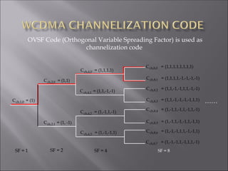 OVSF Code (Orthogonal Variable Spreading Factor) is used as
channelization code
SF = 8
SF = 1 SF = 2 SF = 4
Cch,1,0 = (1)
Cch,2,0 = (1,1)
Cch,2,1 = (1, -1)
Cch,4,0 = (1,1,1,1)
Cch,4,1 = (1,1,-1,-1)
Cch,4,2 = (1,-1,1,-1)
Cch,4,3 = (1,-1,-1,1)
Cch,8,0 = (1,1,1,1,1,1,1,1)
Cch,8,1 = (1,1,1,1,-1,-1,-1,-1)
Cch,8,2 = (1,1,-1,-1,1,1,-1,-1)
Cch,8,3 = (1,1,-1,-1,-1,-1,1,1)
Cch,8,4 = (1,-1,1,-1,1,-1,1,-1)
Cch,8,5 = (1,-1,1,-1,-1,1,-1,1)
Cch,8,6 = (1,-1,-1,1,1,-1,-1,1)
Cch,8,7 = (1,-1,-1,1,-1,1,1,-1)
……
 