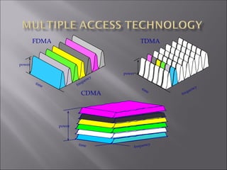 frequency
time
power
FDMA
frequency
time
power
TDMA
power
time
CDMA
frequency
 