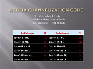 SF = chip rate / bit rate
High data rates → low SF code
Low data rates → high SF code
Radio bearer SF Radio bearer SF
Speech 4.75 UL 128 Speech 4.75 DL 256
Speech 12.2 UL 64 Speech 12.2 DL 128
Data 64 kbps UL 16 Data 64 kbps DL 32
Data 128 kbps UL 8 Data 128 kbps DL 16
Data 144 kbps UL 8 Data 144 kbps DL 16
Data 384 kbps UL 4 Data 384 kbps DL 8
 