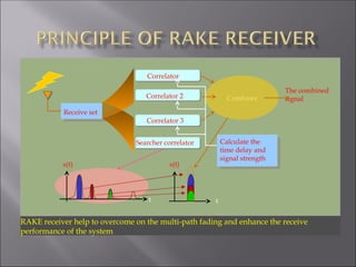 Receive set
Correlator 1
Correlator 2
Correlator 3
Searcher correlator Calculate the
time delay and
signal strength
Combiner
The combined
signal
t
t
s(t) s(t)
RAKE receiver help to overcome on the multi-path fading and enhance the receive
performance of the system
 