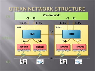 RNS
RNC
RNS
RNC
Core Network
NodeB NodeB NodeB NodeB
Iu-CS Iu-PS
Iur
Iub Iub
Iub Iub
CN
UTRAN
UE
Uu
CS PS
Iu-CS
Iu-PS
CS
PS
 