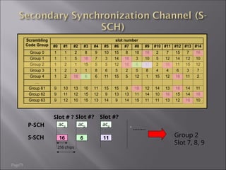 Page75
slot number
Scrambling
Code Group #0 #1 #2 #3 #4 #5 #6 #7 #8 #9 #10 #11 #12 #13 #14
Group 0 1 1 2 8 9 10 15 8 10 16 2 7 15 7 16
Group 1 1 1 5 16 7 3 14 16 3 10 5 12 14 12 10
Group 2 1 2 1 15 5 5 12 16 6 11 2 16 11 15 12
Group 3 1 2 3 1 8 6 5 2 5 8 4 4 6 3 7
Group 4 1 2 16 6 6 11 15 5 12 1 15 12 16 11 2
…
Group 61 9 10 13 10 11 15 15 9 16 12 14 13 16 14 11
Group 62 9 11 12 15 12 9 13 13 11 14 10 16 15 14 16
Group 63 9 12 10 15 13 14 9 14 15 11 11 13 12 16 10
……..
acp
Slot # ?
P-SCH acp
Slot #?
16 6
S-SCH
acp
Slot #?
11 Group 2
Slot 7, 8, 9
256 chips
 