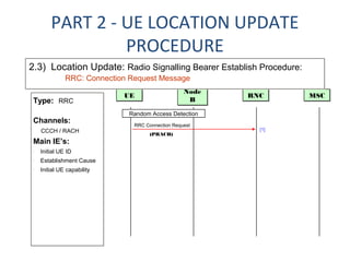 UMTS UTRAN Call Flow | PPT