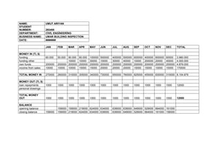 NAME:
STUDENT
NUMBER:
DEPARTMENT:
BUSINESS NAME:
DATE:

UMUT ARIYAN
293495
CİVİL ENGİNEERİNG
UMAR BUILDING INSPECTION
#######
JAN

MONEY IN (Tl, $)
funding
funding other
own funds
income from sales

FEB

60.000

MAR

50.000

APR

MAY

JUN

JUL

AUG

SEP

OCT

NOV

DEC

TOTAL

80.000
10000
200000
15000

100000
30000
200000
15000

500000
10000
200000
20000

400000
30000
200000
20000

500000
40000
200000
20000

600000
10000
200000
15000

400000
200000
200000
15000

600000
20000
200000
10000

60000
40000
200000
10000

3.980.000
4.000.000
4.879.000
170000

200000
10000

90.000
10000
200000 200000
10000 10000

TOTAL MONEY IN

270000

260000 310000 305000 340000 730000

650000 760000 825000 455000 830000 310000 8.154.879

MONEY OUT (Tl, $)
loan repayments
personal drawings

1000

1000

1000

1000

1000

1000

1000

1000

1000

1000

1000

1000

12000

1000

1000

1000

1000

1000

1000

1000

1000

1000

1000

1000

1000

12000

159000

159000 159000 219000 624000 634000
159000 219000 624000 634000 639000

TOTAL MONEY
OUT
BALANCE
opening balance
closing balance

639000 639000 649000 529000 664000 161000
639000 649000 529000 664000 161000 156000

 