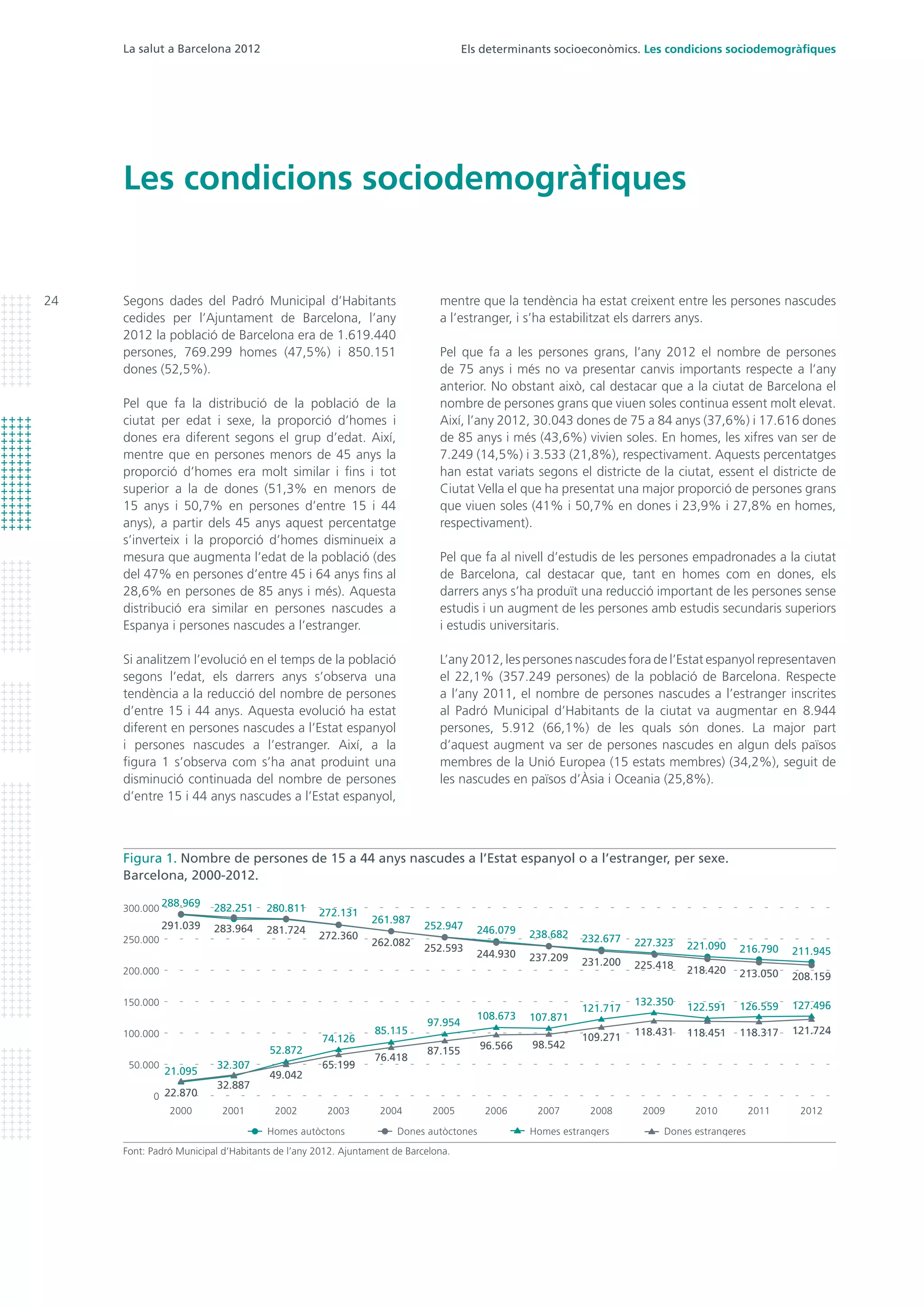 La salut a Barcelona 2012
24
Els determinants socioeconòmics. Les condicions sociodemogràfiques
Les condicions sociodemogràfiques
Segons dades del Padró Municipal d’Habitants
cedides per l’Ajuntament de Barcelona, l’any
2012 la població de Barcelona era de 1.619.440
persones, 769.299 homes (47,5%) i 850.151
dones (52,5%).
Pel que fa la distribució de la població de la
ciutat per edat i sexe, la proporció d’homes i
dones era diferent segons el grup d’edat. Així,
mentre que en persones menors de 45 anys la
proporció d’homes era molt similar i fins i tot
superior a la de dones (51,3% en menors de
15 anys i 50,7% en persones d’entre 15 i 44
anys), a partir dels 45 anys aquest percentatge
s’inverteix i la proporció d’homes disminueix a
mesura que augmenta l’edat de la població (des
del 47% en persones d’entre 45 i 64 anys fins al
28,6% en persones de 85 anys i més). Aquesta
distribució era similar en persones nascudes a
Espanya i persones nascudes a l’estranger.
Si analitzem l’evolució en el temps de la població
segons l’edat, els darrers anys s’observa una
tendència a la reducció del nombre de persones
d’entre 15 i 44 anys. Aquesta evolució ha estat
diferent en persones nascudes a l’Estat espanyol
i persones nascudes a l’estranger. Així, a la
figura 1 s’observa com s’ha anat produint una
disminució continuada del nombre de persones
d’entre 15 i 44 anys nascudes a l’Estat espanyol,
mentre que la tendència ha estat creixent entre les persones nascudes
a l’estranger, i s’ha estabilitzat els darrers anys.
Pel que fa a les persones grans, l’any 2012 el nombre de persones
de 75 anys i més no va presentar canvis importants respecte a l’any
anterior. No obstant això, cal destacar que a la ciutat de Barcelona el
nombre de persones grans que viuen soles continua essent molt elevat.
Així, l’any 2012, 30.043 dones de 75 a 84 anys (37,6%) i 17.616 dones
de 85 anys i més (43,6%) vivien soles. En homes, les xifres van ser de
7.249 (14,5%) i 3.533 (21,8%), respectivament. Aquests percentatges
han estat variats segons el districte de la ciutat, essent el districte de
Ciutat Vella el que ha presentat una major proporció de persones grans
que viuen soles (41% i 50,7% en dones i 23,9% i 27,8% en homes,
respectivament).
Pel que fa al nivell d’estudis de les persones empadronades a la ciutat
de Barcelona, cal destacar que, tant en homes com en dones, els
darrers anys s’ha produït una reducció important de les persones sense
estudis i un augment de les persones amb estudis secundaris superiors
i estudis universitaris.
L’any 2012, les persones nascudes fora de l’Estat espanyol representaven
el 22,1% (357.249 persones) de la població de Barcelona. Respecte
a l’any 2011, el nombre de persones nascudes a l’estranger inscrites
al Padró Municipal d’Habitants de la ciutat va augmentar en 8.944
persones, 5.912 (66,1%) de les quals són dones. La major part
d’aquest augment va ser de persones nascudes en algun dels països
membres de la Unió Europea (15 estats membres) (34,2%), seguit de
les nascudes en països d’Àsia i Oceania (25,8%).
Figura 1. Nombre de persones de 15 a 44 anys nascudes a l’Estat espanyol o a l’estranger, per sexe.
Barcelona, 2000-2012.
Font: Padró Municipal d’Habitants de l’any 2012. Ajuntament de Barcelona.
0
50.000
100.000
150.000
200.000
250.000
300.000
2002 2004 2006 2008 2012201120102001 2003 2005 2007 20092000
Homes autòctons Dones estrangeresDones autòctones Homes estrangers
291.039 283.964 281.724
272.360
262.082
252.593
244.930 237.209 231.200 225.418 218.420 213.050 208.159
288.969 282.251 280.811 272.131
261.987
252.947 246.079 238.682 232.677 227.323 221.090 216.790 211.945
22.870
32.887
49.042
65.199
76.418
87.155 96.566 98.542
109.271
118.431 118.451 118.317 121.724
21.095
32.307
52.872
74.126
85.115
97.954
108.673 107.871
121.717
132.350
122.591 126.559 127.496
 