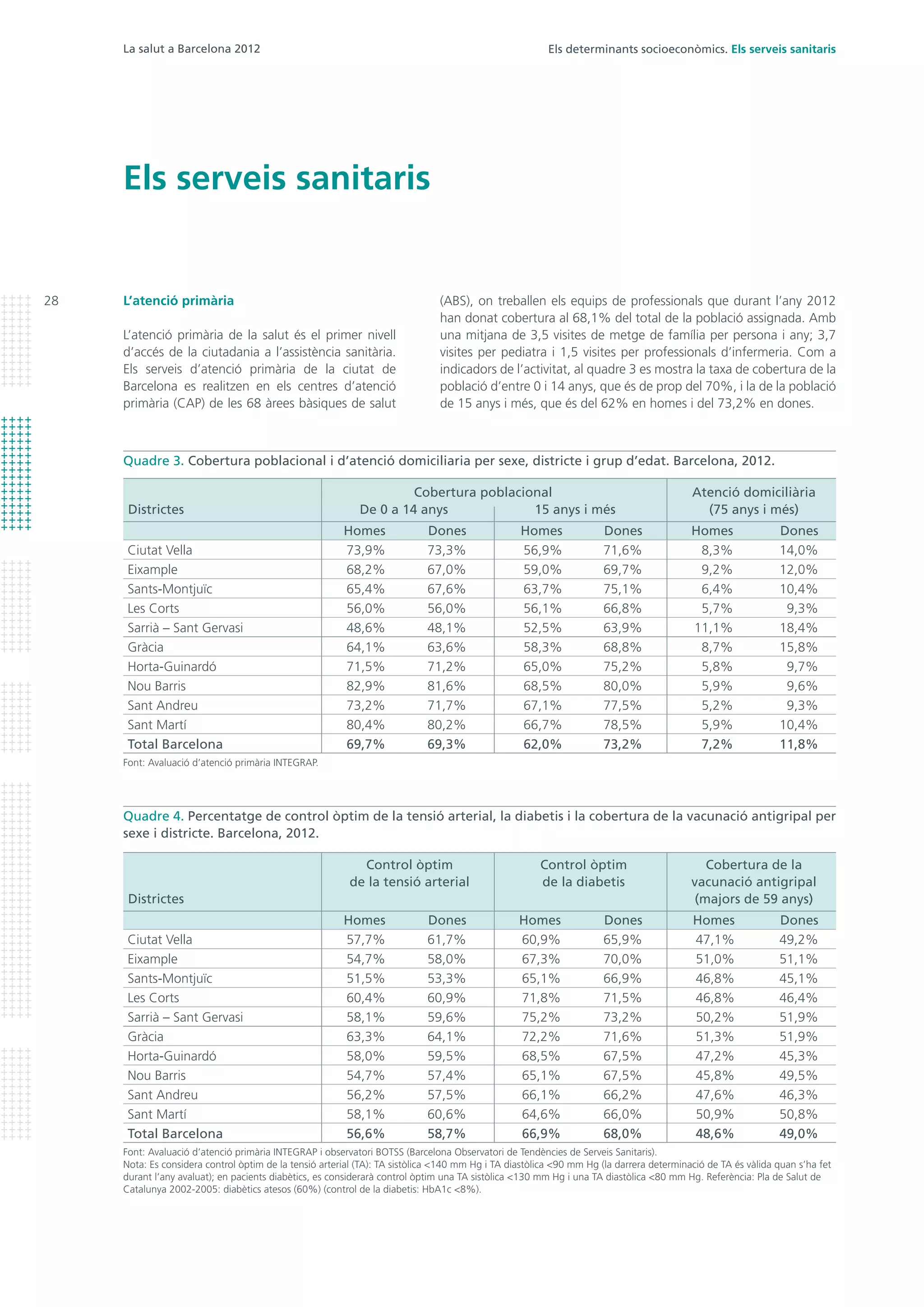 La salut a Barcelona 2012
28
Els determinants socioeconòmics. Els serveis sanitaris
Els serveis sanitaris
(ABS), on treballen els equips de professionals que durant l’any 2012
han donat cobertura al 68,1% del total de la població assignada. Amb
una mitjana de 3,5 visites de metge de família per persona i any; 3,7
visites per pediatra i 1,5 visites per professionals d’infermeria. Com a
indicadors de l’activitat, al quadre 3 es mostra la taxa de cobertura de la
població d’entre 0 i 14 anys, que és de prop del 70%, i la de la població
de 15 anys i més, que és del 62% en homes i del 73,2% en dones.
L’atenció primària
L’atenció primària de la salut és el primer nivell
d’accés de la ciutadania a l’assistència sanitària.
Els serveis d’atenció primària de la ciutat de
Barcelona es realitzen en els centres d’atenció
primària (CAP) de les 68 àrees bàsiques de salut
Quadre 3. Cobertura poblacional i d’atenció domiciliaria per sexe, districte i grup d’edat. Barcelona, 2012.
	 Homes 	 Dones	 Homes 	 Dones	 Homes	 Dones
Ciutat Vella	 73,9%	 73,3%	 56,9%	 71,6%	 8,3%	 14,0%
Eixample	 68,2%	67,0%	 59,0%	69,7%	 9,2%	 12,0%
Sants-Montjuïc	 65,4%	67,6%	 63,7%	75,1%	 6,4%	 10,4%
Les Corts	 56,0%	 56,0%	 56,1%	 66,8%	 5,7%	 9,3%
Sarrià – Sant Gervasi	 48,6%	 48,1%	 52,5%	 63,9%	 11,1%	 18,4%
Gràcia	 64,1%	63,6%	 58,3%	68,8%	 8,7%	 15,8%
Horta-Guinardó	 71,5%	71,2%	 65,0%	75,2%	 5,8%	 9,7%
Nou Barris	 82,9%	 81,6%	 68,5%	 80,0%	 5,9%	 9,6%
Sant Andreu	 73,2%	 71,7%	 67,1%	 77,5%	 5,2%	 9,3%
Sant Martí	 80,4%	 80,2%	 66,7%	 78,5%	 5,9%	 10,4%
Total Barcelona	 69,7%	 69,3%	 62,0%	 73,2%	 7,2%	 11,8%
Font: Avaluació d’atenció primària INTEGRAP.
15 anys i més (75 anys i més)
Atenció domiciliàriaCobertura poblacional
De 0 a 14 anysDistrictes	
Quadre 4. Percentatge de control òptim de la tensió arterial, la diabetis i la cobertura de la vacunació antigripal per
sexe i districte. Barcelona, 2012.
	 Homes	Dones	 Homes	Dones	 Homes	 Dones
Ciutat Vella	 57,7%	 61,7%	 60,9%	 65,9%	 47,1%	 49,2%
Eixample	 54,7%	58,0%	 67,3%	70,0%	 51,0%	 51,1%
Sants-Montjuïc	 51,5%	53,3%	 65,1%	66,9%	 46,8%	 45,1%
Les Corts	 60,4%	 60,9%	 71,8%	 71,5%	 46,8%	 46,4%
Sarrià – Sant Gervasi	 58,1%	 59,6%	 75,2%	 73,2%	 50,2%	 51,9%
Gràcia	 63,3%	64,1%	 72,2%	71,6%	 51,3%	 51,9%
Horta-Guinardó	 58,0%	59,5%	 68,5%	67,5%	 47,2%	 45,3%
Nou Barris	 54,7%	 57,4%	 65,1%	 67,5%	 45,8%	 49,5%
Sant Andreu	 56,2%	 57,5%	 66,1%	 66,2%	 47,6%	 46,3%
Sant Martí	 58,1%	 60,6%	 64,6%	 66,0%	 50,9%	 50,8%
Total Barcelona	 56,6%	 58,7%	 66,9%	 68,0%	 48,6%	 49,0%
Font: Avaluació d’atenció primària INTEGRAP i observatori BOTSS (Barcelona Observatori de Tendències de Serveis Sanitaris).
Nota: Es considera control òptim de la tensió arterial (TA): TA sistòlica <140 mm Hg i TA diastòlica <90 mm Hg (la darrera determinació de TA és vàlida quan s’ha fet
durant l’any avaluat); en pacients diabètics, es considerarà control òptim una TA sistòlica <130 mm Hg i una TA diastòlica <80 mm Hg. Referència: Pla de Salut de
Catalunya 2002-2005: diabètics atesos (60%) (control de la diabetis: HbA1c <8%).
Control òptim
de la diabetis
Cobertura de la
vacunació antigripal
(majors de 59 anys)
Control òptim
de la tensió arterial
Districtes	
 