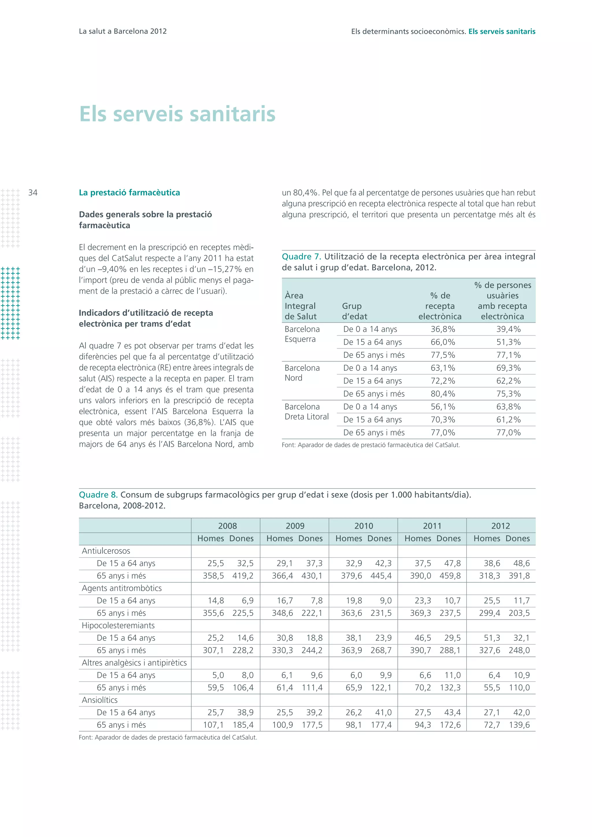La salut a Barcelona 2012
34
Els determinants socioeconòmics. Els serveis sanitaris
Els serveis sanitaris
un 80,4%. Pel que fa al percentatge de persones usuàries que han rebut
alguna prescripció en recepta electrònica respecte al total que han rebut
alguna prescripció, el territori que presenta un percentatge més alt és
La prestació farmacèutica
Dades generals sobre la prestació
farmacèutica
El decrement en la prescripció en receptes mèdi-
ques del CatSalut respecte a l’any 2011 ha estat
d’un –9,40% en les receptes i d’un –15,27% en
l’import (preu de venda al públic menys el paga-
ment de la prestació a càrrec de l’usuari).
Indicadors d’utilització de recepta
electrònica per trams d’edat
Al quadre 7 es pot observar per trams d’edat les
diferències pel que fa al percentatge d’utilització
de recepta electrònica (RE) entre àrees integrals de
salut (AIS) respecte a la recepta en paper. El tram
d’edat de 0 a 14 anys és el tram que presenta
uns valors inferiors en la prescripció de recepta
electrònica, essent l’AIS Barcelona Esquerra la
que obté valors més baixos (36,8%). L’AIS que
presenta un major percentatge en la franja de
majors de 64 anys és l’AIS Barcelona Nord, amb
Quadre 8. Consum de subgrups farmacològics per grup d’edat i sexe (dosis per 1.000 habitants/dia).
Barcelona, 2008-2012.
	 2008	2009	2010	2011	2012
			 Homes	Dones	 Homes	Dones	 Homes	Dones	 Homes	Dones	 Homes	Dones
Antiulcerosos
	 De 15 a 64 anys	 25,5	 32,5	 29,1	 37,3	 32,9	 42,3	 37,5	 47,8	 38,6	 48,6
	 65 anys i més	 358,5	419,2	 366,4	430,1	 379,6	445,4	 390,0	459,8	 318,3	391,8
Agents antitrombòtics
	 De 15 a 64 anys	 14,8	 6,9	 16,7	 7,8	 19,8	 9,0	 23,3	 10,7	 25,5	 11,7
	 65 anys i més	 355,6	225,5	 348,6	222,1	 363,6	231,5	 369,3	237,5	 299,4	203,5
Hipocolesteremiants
	 De 15 a 64 anys	 25,2	 14,6	 30,8	 18,8	 38,1	 23,9	 46,5	 29,5	 51,3	 32,1
	 65 anys i més	 307,1	228,2	 330,3	244,2	 363,9	268,7	 390,7	288,1	 327,6	248,0
Altres analgèsics i antipirètics
	 De 15 a 64 anys	 5,0	 8,0	 6,1	 9,6	 6,0	 9,9	 6,6	 11,0	 6,4	 10,9
	 65 anys i més	 59,5	106,4	 61,4	111,4	 65,9	122,1	 70,2	132,3	 55,5	110,0
Ansiolítics
	 De 15 a 64 anys	 25,7	 38,9	 25,5	 39,2	 26,2	 41,0	 27,5	 43,4	 27,1	 42,0
	 65 anys i més	 107,1	185,4	 100,9	177,5	 98,1	177,4	 94,3	172,6	 72,7	139,6
Font: Aparador de dades de prestació farmacèutica del CatSalut.
Barcelona	 De 0 a 14 anys	 36,8%	 39,4%
Esquerra	 De 15 a 64 anys	 66,0%	 51,3%
	 De 65 anys i més	 77,5%	 77,1%
Barcelona	 De 0 a 14 anys	 63,1%	 69,3%
Nord	 De 15 a 64 anys	 72,2%	 62,2%
	 De 65 anys i més 	 80,4%	 75,3%
Barcelona	 De 0 a 14 anys	 56,1%	 63,8%
Dreta Litoral	 De 15 a 64 anys	 70,3%	 61,2%
	 De 65 anys i més 	 77,0%	 77,0%
Quadre 7. Utilització de la recepta electrònica per àrea integral
de salut i grup d’edat. Barcelona, 2012.
Font: Aparador de dades de prestació farmacèutica del CatSalut.
Àrea
Integral
de Salut	
Grup
d’edat
% de
recepta
electrònica
% de persones
usuàries
amb recepta
electrònica
 
