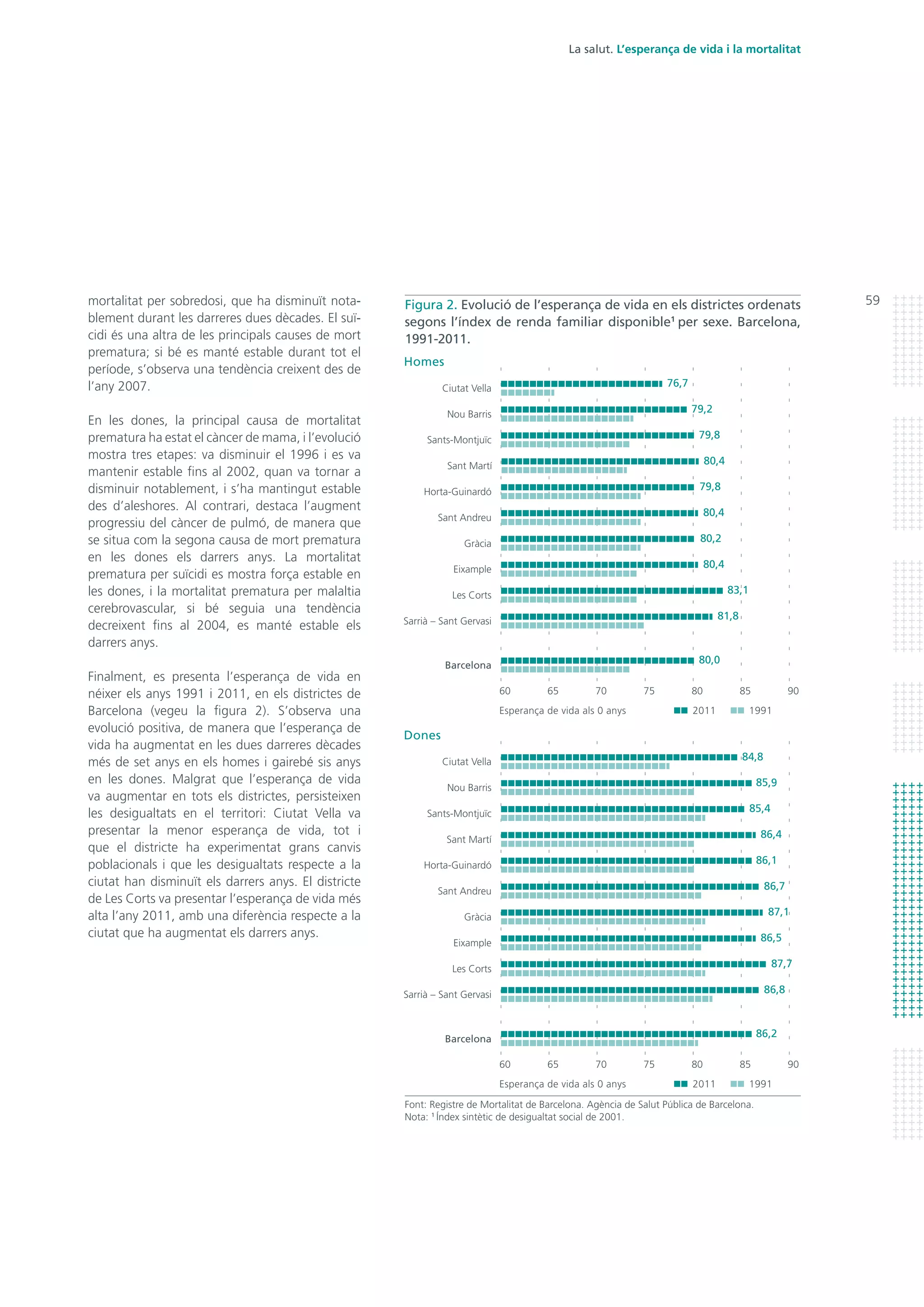59
La salut. L’esperança de vida i la mortalitat
mortalitat per sobredosi, que ha disminuït nota-
blement durant les darreres dues dècades. El suï-
cidi és una altra de les principals causes de mort
prematura; si bé es manté estable durant tot el
període, s’observa una tendència creixent des de
l’any 2007.
En les dones, la principal causa de mortalitat
prematura ha estat el càncer de mama, i l’evolució
mostra tres etapes: va disminuir el 1996 i es va
mantenir estable fins al 2002, quan va tornar a
disminuir notablement, i s’ha mantingut estable
des d’aleshores. Al contrari, destaca l’augment
progressiu del càncer de pulmó, de manera que
se situa com la segona causa de mort prematura
en les dones els darrers anys. La mortalitat
prematura per suïcidi es mostra força estable en
les dones, i la mortalitat prematura per malaltia
cerebrovascular, si bé seguia una tendència
decreixent fins al 2004, es manté estable els
darrers anys.
Finalment, es presenta l’esperança de vida en
néixer els anys 1991 i 2011, en els districtes de
Barcelona (vegeu la figura 2). S’observa una
evolució positiva, de manera que l’esperança de
vida ha augmentat en les dues darreres dècades
més de set anys en els homes i gairebé sis anys
en les dones. Malgrat que l’esperança de vida
va augmentar en tots els districtes, persisteixen
les desigualtats en el territori: Ciutat Vella va
presentar la menor esperança de vida, tot i
que el districte ha experimentat grans canvis
poblacionals i que les desigualtats respecte a la
ciutat han disminuït els darrers anys. El districte
de Les Corts va presentar l’esperança de vida més
alta l’any 2011, amb una diferència respecte a la
ciutat que ha augmentat els darrers anys.
Figura 2. Evolució de l’esperança de vida en els districtes ordenats
segons l’índex de renda familiar disponible1
per sexe. Barcelona,
1991-2011.
Font: Registre de Mortalitat de Barcelona. Agència de Salut Pública de Barcelona.
Nota: 1
Índex sintètic de desigualtat social de 2001.
60 70 9065 8075 85
60 70 9065 8075 85
Esperança de vida als 0 anys 19912011
Dones
84,8Ciutat Vella
85,9Nou Barris
85,4Sants-Montjuïc
86,4Sant Martí
86,1Horta-Guinardó
86,7Sant Andreu
87,1Gràcia
86,5Eixample
87,7Les Corts
86,8Sarrià – Sant Gervasi
86,2Barcelona
Esperança de vida als 0 anys 19912011
Homes
76,7Ciutat Vella
79,2Nou Barris
79,8Sants-Montjuïc
80,4Sant Martí
79,8Horta-Guinardó
80,4Sant Andreu
80,2Gràcia
80,4Eixample
83,1Les Corts
81,8Sarrià – Sant Gervasi
80,0Barcelona
 