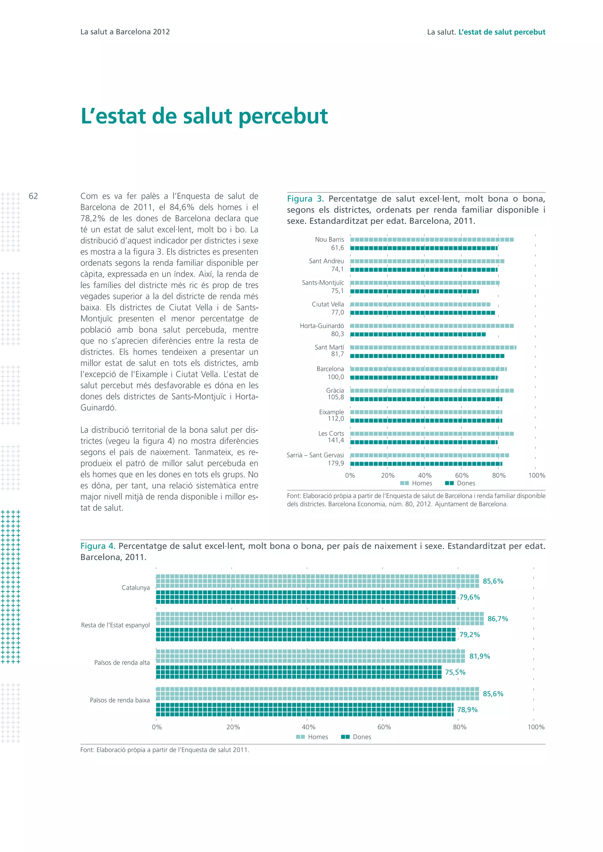 La salut. L’estat de salut percebut
L’estat de salut percebut
Com es va fer palès a l’Enquesta de salut de
Barcelona de 2011, el 84,6% dels homes i el
78,2% de les dones de Barcelona declara que
té un estat de salut excel·lent, molt bo i bo. La
distribució d’aquest indicador per districtes i sexe
es mostra a la figura 3. Els districtes es presenten
ordenats segons la renda familiar disponible per
càpita, expressada en un índex. Així, la renda de
les famílies del districte més ric és prop de tres
vegades superior a la del districte de renda més
baixa. Els districtes de Ciutat Vella i de Sants-
Montjuïc presenten el menor percentatge de
població amb bona salut percebuda, mentre
que no s’aprecien diferències entre la resta de
districtes. Els homes tendeixen a presentar un
millor estat de salut en tots els districtes, amb
l’excepció de l’Eixample i Ciutat Vella. L’estat de
salut percebut més desfavorable es dóna en les
dones dels districtes de Sants-Montjuïc i Horta-
Guinardó.
La distribució territorial de la bona salut per dis-
trictes (vegeu la figura 4) no mostra diferències
segons el país de naixement. Tanmateix, es re-
produeix el patró de millor salut percebuda en
els homes que en les dones en tots els grups. No
es dóna, per tant, una relació sistemàtica entre
major nivell mitjà de renda disponible i millor es-
tat de salut.
Figura 4. Percentatge de salut excel·lent, molt bona o bona, per país de naixement i sexe. Estandarditzat per edat.
Barcelona, 2011.
Figura 3. Percentatge de salut excel·lent, molt bona o bona,
segons els districtes, ordenats per renda familiar disponible i
sexe. Estandarditzat per edat. Barcelona, 2011.
Font: Elaboració pròpia a partir de l’Enquesta de salut de Barcelona i renda familiar disponible
dels districtes. Barcelona Economia, núm. 80, 2012. Ajuntament de Barcelona.
Font: Elaboració pròpia a partir de l’Enquesta de salut 2011.
La salut a Barcelona 2012
62
0% 40% 100%20% 80%60%
Homes Dones
Sants-Montjuïc
75,1
Ciutat Vella
77,0
Nou Barris
61,6
Sant Andreu
74,1
Horta-Guinardó
80,3
Sant Martí
81,7
Barcelona
100,0
Gràcia
105,8
Eixample
112,0
Les Corts
141,4
Sarrià – Sant Gervasi
179,9
0% 40% 100%20% 80%60%
Homes Dones
Catalunya
79,6%
85,6%
Resta de l’Estat espanyol
79,2%
86,7%
Països de renda alta
75,5%
81,9%
Països de renda baixa
78,9%
85,6%
 