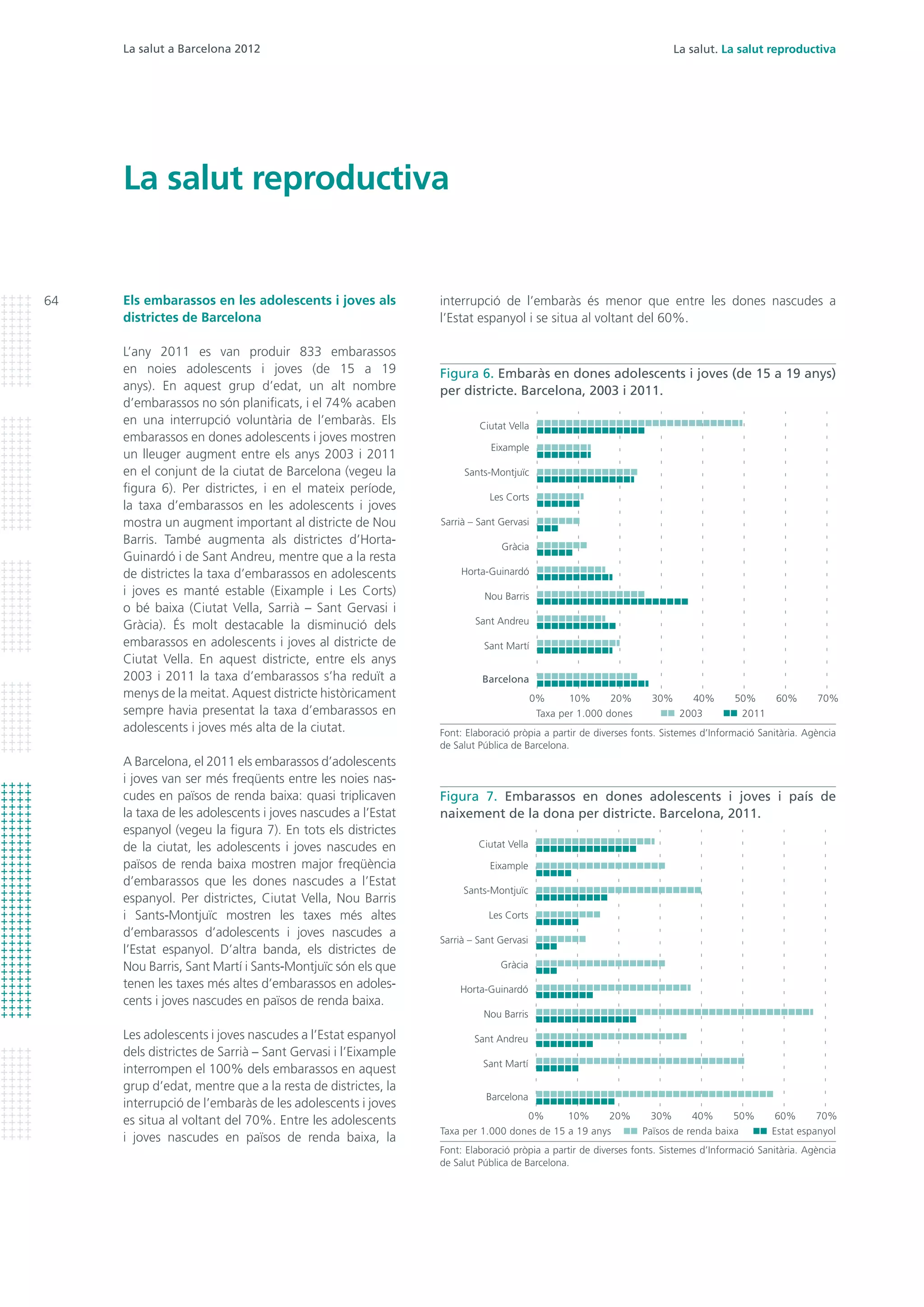 La salut. La salut reproductiva
La salut reproductiva
interrupció de l’embaràs és menor que entre les dones nascudes a
l’Estat espanyol i se situa al voltant del 60%.
Els embarassos en les adolescents i joves als
districtes de Barcelona
L’any 2011 es van produir 833 embarassos
en noies adolescents i joves (de 15 a 19
anys). En aquest grup d’edat, un alt nombre
d’embarassos no són planificats, i el 74% acaben
en una interrupció voluntària de l’embaràs. Els
embarassos en dones adolescents i joves mostren
un lleuger augment entre els anys 2003 i 2011
en el conjunt de la ciutat de Barcelona (vegeu la
figura 6). Per districtes, i en el mateix període,
la taxa d’embarassos en les adolescents i joves
mostra un augment important al districte de Nou
Barris. També augmenta als districtes d’Horta-
Guinardó i de Sant Andreu, mentre que a la resta
de districtes la taxa d’embarassos en adolescents
i joves es manté estable (Eixample i Les Corts)
o bé baixa (Ciutat Vella, Sarrià – Sant Gervasi i
Gràcia). És molt destacable la disminució dels
embarassos en adolescents i joves al districte de
Ciutat Vella. En aquest districte, entre els anys
2003 i 2011 la taxa d’embarassos s’ha reduït a
menys de la meitat. Aquest districte històricament
sempre havia presentat la taxa d’embarassos en
adolescents i joves més alta de la ciutat.
A Barcelona, el 2011 els embarassos d’adolescents
i joves van ser més freqüents entre les noies nas-
cudes en països de renda baixa: quasi triplicaven
la taxa de les adolescents i joves nascudes a l’Estat
espanyol (vegeu la figura 7). En tots els districtes
de la ciutat, les adolescents i joves nascudes en
països de renda baixa mostren major freqüència
d’embarassos que les dones nascudes a l’Estat
espanyol. Per districtes, Ciutat Vella, Nou Barris
i Sants-Montjuïc mostren les taxes més altes
d’embarassos d’adolescents i joves nascudes a
l’Estat espanyol. D’altra banda, els districtes de
Nou Barris, Sant Martí i Sants-Montjuïc són els que
tenen les taxes més altes d’embarassos en adoles-
cents i joves nascudes en països de renda baixa.
Les adolescents i joves nascudes a l’Estat espanyol
dels districtes de Sarrià – Sant Gervasi i l’Eixample
interrompen el 100% dels embarassos en aquest
grup d’edat, mentre que a la resta de districtes, la
interrupció de l’embaràs de les adolescents i joves
es situa al voltant del 70%. Entre les adolescents
i joves nascudes en països de renda baixa, la
La salut a Barcelona 2012
Figura 6. Embaràs en dones adolescents i joves (de 15 a 19 anys)
per districte. Barcelona, 2003 i 2011.
Figura 7. Embarassos en dones adolescents i joves i país de
naixement de la dona per districte. Barcelona, 2011.
Font: Elaboració pròpia a partir de diverses fonts. Sistemes d’Informació Sanitària. Agència
de Salut Pública de Barcelona.
Font: Elaboració pròpia a partir de diverses fonts. Sistemes d’Informació Sanitària. Agència
de Salut Pública de Barcelona.
64
0% 40% 50% 70%20%10% 60%30%
2003 2011Taxa per 1.000 dones
Ciutat Vella
Eixample
Sants-Montjuïc
Les Corts
Sarrià – Sant Gervasi
Gràcia
Horta-Guinardó
Nou Barris
Sant Andreu
Sant Martí
Barcelona
0% 40% 50% 70%20%10% 60%30%
Països de renda baixa Estat espanyolTaxa per 1.000 dones de 15 a 19 anys
Ciutat Vella
Eixample
Sants-Montjuïc
Les Corts
Sarrià – Sant Gervasi
Gràcia
Horta-Guinardó
Nou Barris
Sant Andreu
Sant Martí
Barcelona
 