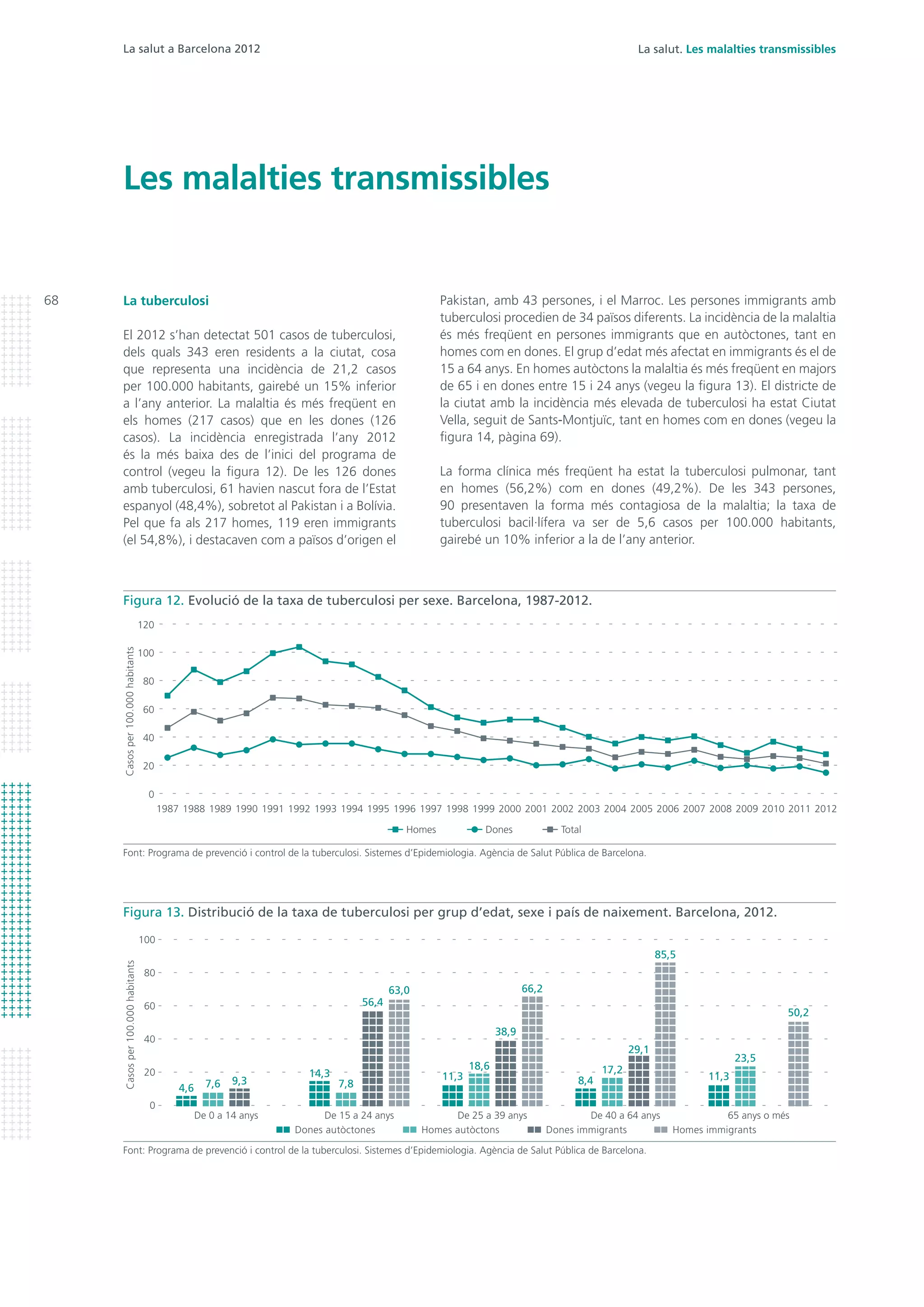La salut a Barcelona 2012
68
La salut. Les malalties transmissibles
Les malalties transmissibles
Pakistan, amb 43 persones, i el Marroc. Les persones immigrants amb
tuberculosi procedien de 34 països diferents. La incidència de la malaltia
és més freqüent en persones immigrants que en autòctones, tant en
homes com en dones. El grup d’edat més afectat en immigrants és el de
15 a 64 anys. En homes autòctons la malaltia és més freqüent en majors
de 65 i en dones entre 15 i 24 anys (vegeu la figura 13). El districte de
la ciutat amb la incidència més elevada de tuberculosi ha estat Ciutat
Vella, seguit de Sants-Montjuïc, tant en homes com en dones (vegeu la
figura 14, pàgina 69).
La forma clínica més freqüent ha estat la tuberculosi pulmonar, tant
en homes (56,2%) com en dones (49,2%). De les 343 persones,
90 presentaven la forma més contagiosa de la malaltia; la taxa de
tuberculosi bacil·lífera va ser de 5,6 casos per 100.000 habitants,
gairebé un 10% inferior a la de l’any anterior.
La tuberculosi
El 2012 s’han detectat 501 casos de tuberculosi,
dels quals 343 eren residents a la ciutat, cosa
que representa una incidència de 21,2 casos
per 100.000 habitants, gairebé un 15% inferior
a l’any anterior. La malaltia és més freqüent en
els homes (217 casos) que en les dones (126
casos). La incidència enregistrada l’any 2012
és la més baixa des de l’inici del programa de
control (vegeu la figura 12). De les 126 dones
amb tuberculosi, 61 havien nascut fora de l’Estat
espanyol (48,4%), sobretot al Pakistan i a Bolívia.
Pel que fa als 217 homes, 119 eren immigrants
(el 54,8%), i destacaven com a països d’origen el
Figura 12. Evolució de la taxa de tuberculosi per sexe. Barcelona, 1987-2012.
Figura 13. Distribució de la taxa de tuberculosi per grup d’edat, sexe i país de naixement. Barcelona, 2012.
Font: Programa de prevenció i control de la tuberculosi. Sistemes d’Epidemiologia. Agència de Salut Pública de Barcelona.
Font: Programa de prevenció i control de la tuberculosi. Sistemes d’Epidemiologia. Agència de Salut Pública de Barcelona.
0
120
100
80
60
40
20
2002 2004 2006 2008 2012201120102001 2003 2005 2007 200920001992 1994 1996 19981990 199119891987 1988 1993 1995 1997 1999
Casosper100.000habitants
DonesHomes Total
80
100
0
40
20
60
De 0 a 14 anys
4,6 7,6 9,3
De 15 a 24 anys
14,3
7,8
56,4
63,0
De 25 a 39 anys
11,3
18,6
38,9
66,2
De 40 a 64 anys
8,4
17,2
29,1
85,5
65 anys o més
11,3
23,5
50,2
Dones autòctones Homes autòctons Dones immigrants Homes immigrants
Casosper100.000habitants
 