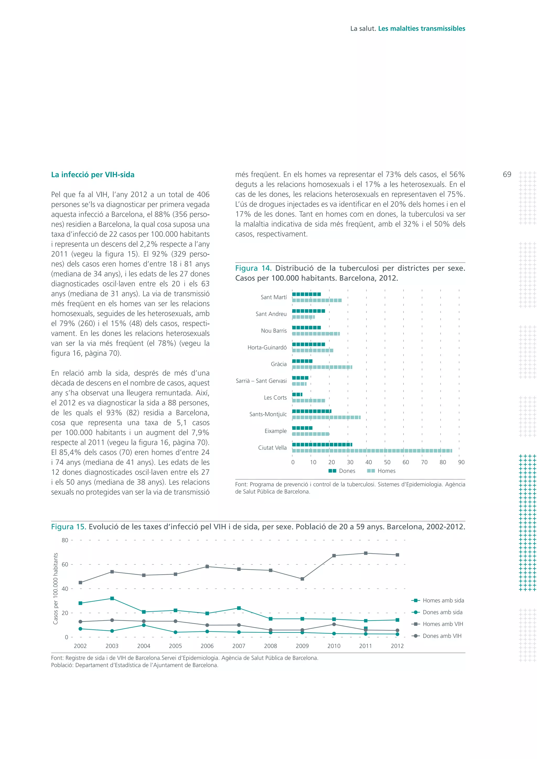 69
La salut. Les malalties transmissibles
més freqüent. En els homes va representar el 73% dels casos, el 56%
deguts a les relacions homosexuals i el 17% a les heterosexuals. En el
cas de les dones, les relacions heterosexuals en representaven el 75%.
L’ús de drogues injectades es va identificar en el 20% dels homes i en el
17% de les dones. Tant en homes com en dones, la tuberculosi va ser
la malaltia indicativa de sida més freqüent, amb el 32% i el 50% dels
casos, respectivament.
La infecció per VIH-sida
Pel que fa al VIH, l’any 2012 a un total de 406
persones se’ls va diagnosticar per primera vegada
aquesta infecció a Barcelona, el 88% (356 perso-
nes) residien a Barcelona, la qual cosa suposa una
taxa d’infecció de 22 casos per 100.000 habitants
i representa un descens del 2,2% respecte a l’any
2011 (vegeu la figura 15). El 92% (329 perso-
nes) dels casos eren homes d’entre 18 i 81 anys
(mediana de 34 anys), i les edats de les 27 dones
diagnosticades oscil·laven entre els 20 i els 63
anys (mediana de 31 anys). La via de transmissió
més freqüent en els homes van ser les relacions
homosexuals, seguides de les heterosexuals, amb
el 79% (260) i el 15% (48) dels casos, respecti-
vament. En les dones les relacions heterosexuals
van ser la via més freqüent (el 78%) (vegeu la
figura 16, pàgina 70).
En relació amb la sida, després de més d’una
dècada de descens en el nombre de casos, aquest
any s’ha observat una lleugera remuntada. Així,
el 2012 es va diagnosticar la sida a 88 persones,
de les quals el 93% (82) residia a Barcelona,
cosa que representa una taxa de 5,1 casos
per 100.000 habitants i un augment del 7,9%
respecte al 2011 (vegeu la figura 16, pàgina 70).
El 85,4% dels casos (70) eren homes d’entre 24
i 74 anys (mediana de 41 anys). Les edats de les
12 dones diagnosticades oscil·laven entre els 27
i els 50 anys (mediana de 38 anys). Les relacions
sexuals no protegides van ser la via de transmissió
Figura 14. Distribució de la tuberculosi per districtes per sexe.
Casos per 100.000 habitants. Barcelona, 2012.
Font: Programa de prevenció i control de la tuberculosi. Sistemes d’Epidemiologia. Agència
de Salut Pública de Barcelona.
Figura 15. Evolució de les taxes d’infecció pel VIH i de sida, per sexe. Població de 20 a 59 anys. Barcelona, 2002-2012.
Font: Registre de sida i de VIH de Barcelona.Servei d’Epidemiologia. Agència de Salut Pública de Barcelona.
Població: Departament d’Estadística de l’Ajuntament de Barcelona.
0
40
20
60
80
2012
Dones amb sida
Homes amb sida
Dones amb VIH
Homes amb VIH
2002 2003 2004 2005 2006 2007 2011201020092008
Casosper100.000habitants
0 40 50 90802010 706030
HomesDones
Sant Martí
Sant Andreu
Nou Barris
Horta-Guinardó
Gràcia
Sarrià – Sant Gervasi
Les Corts
Sants-Montjuïc
Eixample
Ciutat Vella
 