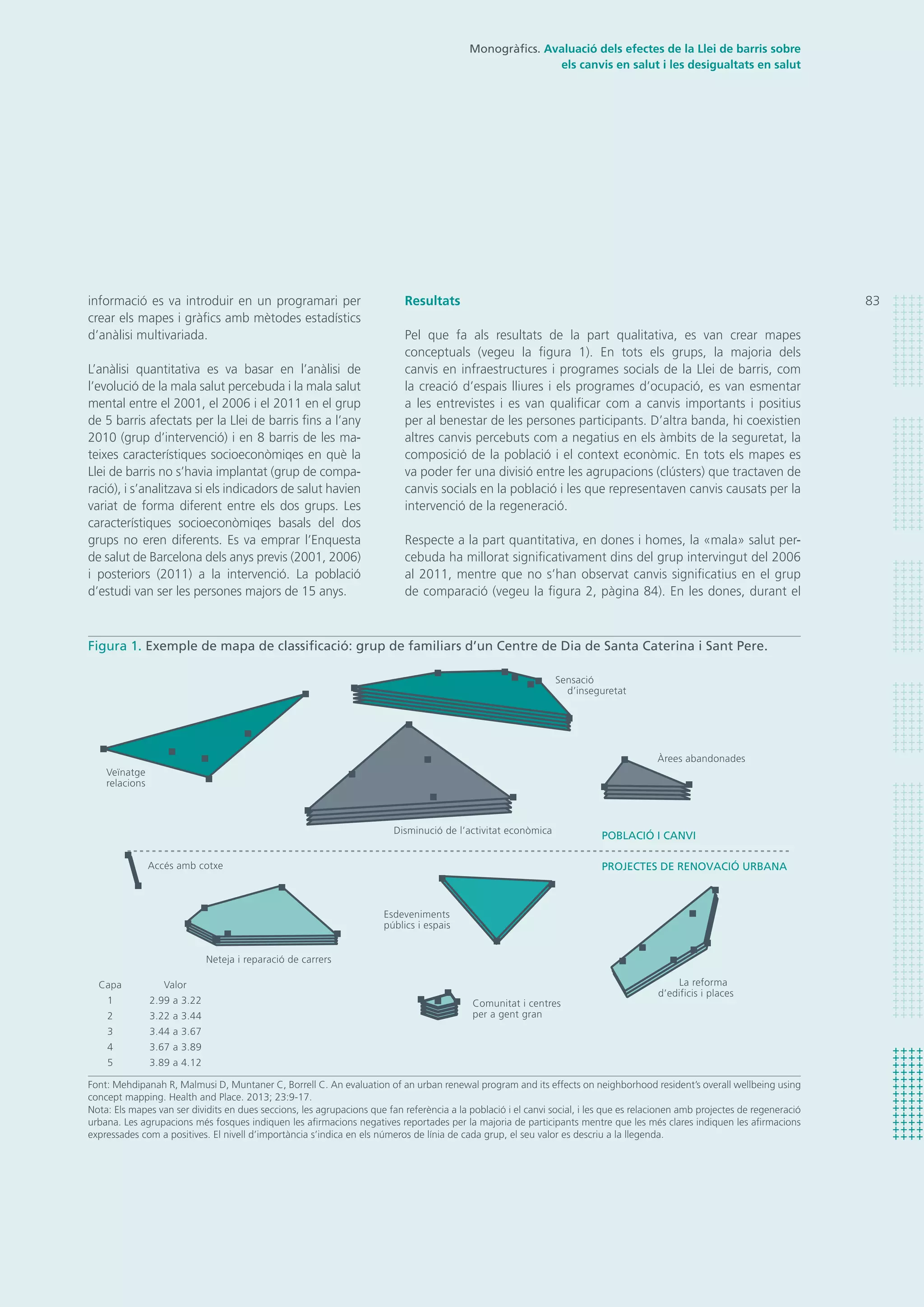 Resultats
Pel que fa als resultats de la part qualitativa, es van crear mapes
conceptuals (vegeu la figura 1). En tots els grups, la majoria dels
canvis en infraestructures i programes socials de la Llei de barris, com
la creació d’espais lliures i els programes d’ocupació, es van esmentar
a les entrevistes i es van qualificar com a canvis importants i positius
per al benestar de les persones participants. D’altra banda, hi coexistien
altres canvis percebuts com a negatius en els àmbits de la seguretat, la
composició de la població i el context econòmic. En tots els mapes es
va poder fer una divisió entre les agrupacions (clústers) que tractaven de
canvis socials en la població i les que representaven canvis causats per la
intervenció de la regeneració.
Respecte a la part quantitativa, en dones i homes, la «mala» salut per-
cebuda ha millorat significativament dins del grup intervingut del 2006
al 2011, mentre que no s’han observat canvis significatius en el grup
de comparació (vegeu la figura 2, pàgina 84). En les dones, durant el
informació es va introduir en un programari per
crear els mapes i gràfics amb mètodes estadístics
d’anàlisi multivariada.
L’anàlisi quantitativa es va basar en l’anàlisi de
l’evolució de la mala salut percebuda i la mala salut
mental entre el 2001, el 2006 i el 2011 en el grup
de 5 barris afectats per la Llei de barris fins a l’any
2010 (grup d’intervenció) i en 8 barris de les ma-
teixes característiques socioeconòmiqes en què la
Llei de barris no s’havia implantat (grup de compa-
ració), i s’analitzava si els indicadors de salut havien
variat de forma diferent entre els dos grups. Les
característiques socioeconòmiqes basals del dos
grups no eren diferents. Es va emprar l’Enquesta
de salut de Barcelona dels anys previs (2001, 2006)
i posteriors (2011) a la intervenció. La població
d’estudi van ser les persones majors de 15 anys.
83
Monogràfics. Avaluació dels efectes de la Llei de barris sobre
els canvis en salut i les desigualtats en salut
Font: Mehdipanah R, Malmusi D, Muntaner C, Borrell C. An evaluation of an urban renewal program and its effects on neighborhood resident’s overall wellbeing using
concept mapping. Health and Place. 2013; 23:9-17.
Nota: Els mapes van ser dividits en dues seccions, les agrupacions que fan referència a la població i el canvi social, i les que es relacionen amb projectes de regeneració
urbana. Les agrupacions més fosques indiquen les afirmacions negatives reportades per la majoria de participants mentre que les més clares indiquen les afirmacions
expressades com a positives. El nivell d’importància s’indica en els números de línia de cada grup, el seu valor es descriu a la llegenda.
Figura 1. Exemple de mapa de classificació: grup de familiars d’un Centre de Dia de Santa Caterina i Sant Pere.
POBLACIÓ I CANVI
PROJECTES DE RENOVACIÓ URBANA
Veïnatge
relacions
Sensació
d’inseguretat
Àrees abandonades
Disminució de l’activitat econòmica
Accés amb cotxe
Neteja i reparació de carrers
Esdeveniments
públics i espais
La reforma
d’edificis i places
Comunitat i centres
per a gent gran
Capa Valor
1 2.99 a 3.22
2 3.22 a 3.44
3 3.44 a 3.67
4 3.67 a 3.89
5 3.89 a 4.12
 