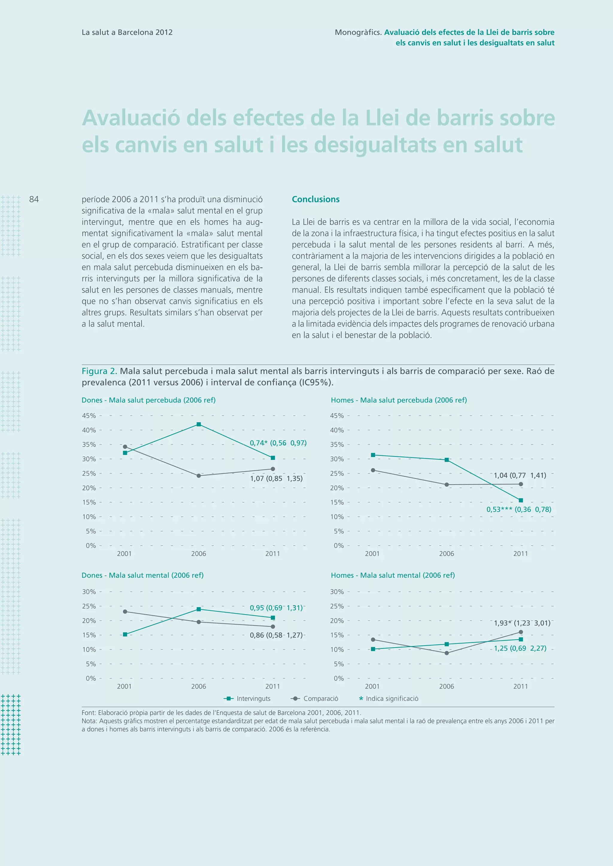 84
La salut a Barcelona 2012
Conclusions
La Llei de barris es va centrar en la millora de la vida social, l’economia
de la zona i la infraestructura física, i ha tingut efectes positius en la salut
percebuda i la salut mental de les persones residents al barri. A més,
contràriament a la majoria de les intervencions dirigides a la població en
general, la Llei de barris sembla millorar la percepció de la salut de les
persones de diferents classes socials, i més concretament, les de la classe
manual. Els resultats indiquen també específicament que la població té
una percepció positiva i important sobre l’efecte en la seva salut de la
majoria dels projectes de la Llei de barris. Aquests resultats contribueixen
a la limitada evidència dels impactes dels programes de renovació urbana
en la salut i el benestar de la població.
període 2006 a 2011 s’ha produït una disminució
significativa de la «mala» salut mental en el grup
intervingut, mentre que en els homes ha aug-
mentat significativament la «mala» salut mental
en el grup de comparació. Estratificant per classe
social, en els dos sexes veiem que les desigualtats
en mala salut percebuda disminueixen en els ba-
rris intervinguts per la millora significativa de la
salut en les persones de classes manuals, mentre
que no s’han observat canvis significatius en els
altres grups. Resultats similars s’han observat per
a la salut mental.
Avaluació dels efectes de la Llei de barris sobre
els canvis en salut i les desigualtats en salut
Monogràfics. Avaluació dels efectes de la Llei de barris sobre
els canvis en salut i les desigualtats en salut
Font: Elaboració pròpia partir de les dades de l’Enquesta de salut de Barcelona 2001, 2006, 2011.
Nota: Aquests gràfics mostren el percentatge estandarditzat per edat de mala salut percebuda i mala salut mental i la raó de prevalença entre els anys 2006 i 2011 per
a dones i homes als barris intervinguts i als barris de comparació. 2006 és la referència.
Figura 2. Mala salut percebuda i mala salut mental als barris intervinguts i als barris de comparació per sexe. Raó de
prevalenca (2011 versus 2006) i interval de confiança (IC95%).
Intervinguts Comparació
0%
30%
25%
20%
15%
10%
5%
2001 20112006
0%
30%
35% 35%
45% 45%
40% 40%
25%
20%
15%
10%
5%
2001 20112006
Dones - Mala salut percebuda (2006 ref)
1,04 (0,77 1,41)
0,74* (0,56 0,97)
1,07 (0,85 1,35)
0,95 (0,69 1,31)
0,86 (0,58 1,27)
1,93* (1,23 3,01)
1,25 (0,69 2,27)
0,53*** (0,36 0,78)
Homes - Mala salut percebuda (2006 ref)
0%
25%
20%
15%
10%
5%
2001 20112006
0%
25%
20%
15%
10%
5%
2001 20112006
30% 30%
Dones - Mala salut mental (2006 ref) Homes - Mala salut mental (2006 ref)
Indica significació*
 