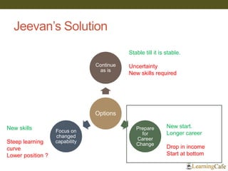 Jeevan’s Solution 
Options 
Continue as is 
Prepare for Career Change 
Focus on changed capability 
Stable till it is stable. 
Uncertainty 
New skills required 
New start. Longer career Drop in income Start at bottom 
New skills Steep learning curve Lower position ?  