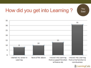 How did you get into Learning ? 
You 
Said  