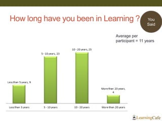 How long have you been in Learning ? 
Average per participant = 11 years 
You 
Said  