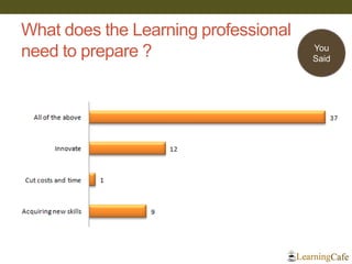What does the Learning professional need to prepare ? 
You 
Said  
