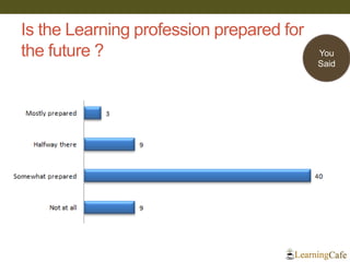 Is the Learning profession prepared for the future ? 
You 
Said  