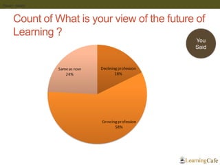 Count of What is your view of the future of Learning ? 
7Eleven - Details 
You 
Said  