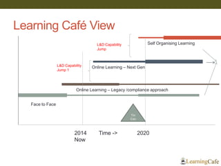 Learning Café View 
Time -> 
2014 Now 
2020 
Face to Face 
Online Learning – Legacy /compliance approach 
Online Learning – Next Gen 
Self Organising Learning 
Tin Can 
L&D Capability Jump 1 
L&D Capability Jump  