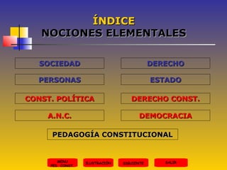 ÍNDICE
NOCIONES ELEMENTALES
SOCIEDAD

DERECHO

PERSONAS

ESTADO

CONST. POLÍTICA

DERECHO CONST.

A.N.C.

DEMOCRACIA

PEDAGOGÍA CONSTITUCIONAL

MENU
PED. CONST.

ILUSTRACIÓN

SIGUIENTE

SALIR

 