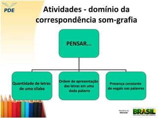 Atividades - domínio da
correspondência som-grafia
PENSAR...
Quantidade de letras
de uma sílaba
Ordem de apresentação
das letras em uma
dada palavra
Presença constante
de vogais nas palavras
 