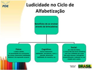 Ludicidade no Ciclo de
Alfabetização
Benefícios de se ensinar
através de brincadeiras
Físico:
o lúdico satisfaz
às necessidades de crescimento
da criança, desenvolve habilidades
Motoras e de expressão corporal.
Cognitivo:
brincar desenvolve
habilidades perceptuais, como a
atenção, desenvolve
habilidades de memória, etc.
Social:
por meio do lúdico,
a criança lida (de forma simbólica)
com uma realidade que ainda
não pode alcançar, interagindo,
compartilhando e cedendo em sua
relação com o outro.
 