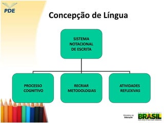 Concepção de Língua
SISTEMA
NOTACIONAL
DE ESCRITA
PROCESSO
COGNITIVO
RECRIAR
METODOLOGIAS
ATIVIDADES
REFLEXIVAS
 