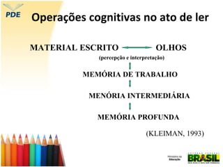 Operações cognitivas no ato de ler
MATERIAL ESCRITO OLHOS
(percepção e interpretação)
MEMÓRIA DE TRABALHO
MENÓRIA INTERMEDIÁRIA
MEMÓRIA PROFUNDA
(KLEIMAN, 1993)
 