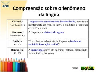 Compreensão sobre o fenômeno
da língua
Chomsky
Final do séc. XIX
Língua é um conhecimento internalizado, construído
mentalmente de maneira ativa e produtiva a partir da
convivência social.
Saussure
Início do séc. XX
A língua é um sistema de signos.
Bakhtin
Séc. XX
“A verdadeira substância da língua é o fenômeno
social da interação verbal.”
Benveniste
Séc. XX
A enunciação como ato de tomar palavra, formulando
frases, textos, discursos.
 