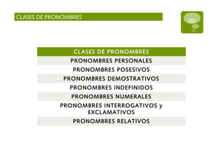 CLASES DE PRONOMBRES
CLASES DE PRONOMBRES
PRONOMBRES PERSONALES
PRONOMBRES POSESIVOS
PRONOMBRES DEMOSTRATIVOS
PRONOMBRES INDEFINIDOS
PRONOMBRES NUMERALES
PRONOMBRES INTERROGATIVOS y
EXCLAMATIVOS
PRONOMBRES RELATIVOS
 