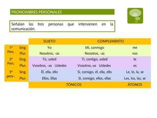 PRONOMBRES PERSONALES
Señalan las tres personas que intervienen en la
comunicación.
SUJETO COMPLEMENTO
1ª
Pers.
Sing. Yo Mí, conmigo me
Plur. Nosotros, -as Nosotros, -as nos
2ª
Pers.
Sing. Tú, usted Ti, contigo, usted te
Plur. Vosotros, -as Ustedes Vosotros,-as Ustedes os
3ª
pers-.
Sing. Él, ella, ello Sí, consigo, él, ella, ello Le, lo, la, se
Plur. Ellos, Ellas Sí, consigo, ellos, ellas Les, los, las, se
TÓNICOS ÁTONOS
 