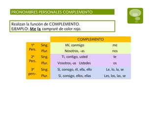 PRONOMBRES PERSONALES COMPLEMENTO
Realizan la función de COMPLEMENTO.
EJEMPLO: Me la compraré de color rojo.
COMPLEMENTO
1ª
Pers.
Sing. Mí, conmigo me
Plur. Nosotros, -as nos
2ª
Pers.
Sing. Ti, contigo, usted te
Plur. Vosotros,-as Ustedes os
3ª
pers-.
Sing. Sí, consigo, él, ella, ello Le, lo, la, se
Plur. Sí, consigo, ellos, ellas Les, los, las, se
 