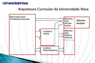 Bacharelados Interdisciplinares Mestra- dos Profis- sionais Licencia- turas Cursos  Profissionais Douto- rados Mestra- dos  Acadê- micos Arquitetura Curricular da Universidade Nova 