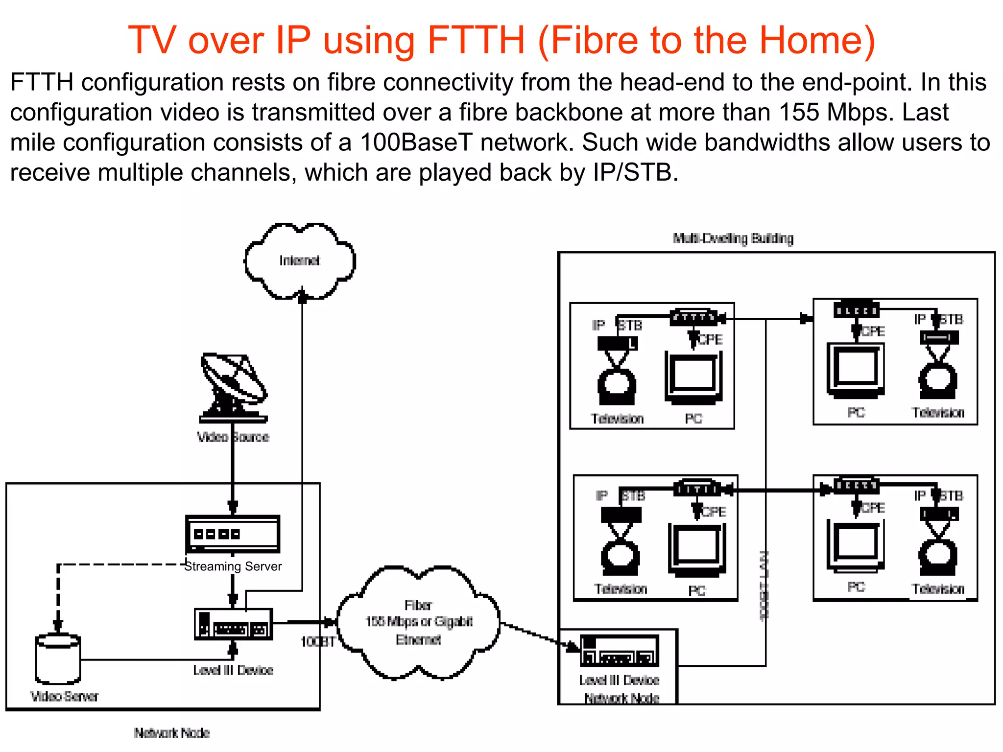 TV over IP using FTTH (Fibre to the Home) FTTH configuration rests on fibre connectivity from the head-end to the end-point. In this configuration video is transmitted over a fibre backbone at more than 155 Mbps. Last mile configuration consists of a 100BaseT network. Such wide bandwidths allow users to receive multiple channels, which are played back by IP/STB. Streaming Server 