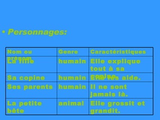 Personnages: Elle grossit et grandit. animal La petite bête Il ne sont jamais là. humain Ses parents Elle les aide. humain Sa copine Elle explique tout à sa copine. humain La fille Caractéristiques Genre Nom ou prénom 