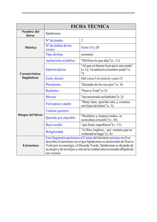 FICHA TÉCNICA
Nombre del
héroe
Spiderman
Métrica
Nº detiradas 2
Nº de sílabas de los
versos
Entre 15 y 20
Tipo derima asonante
Características
lingüísticas
Apelaciones al público “Oíd bien lo que dijo” (v. 11)
Epítetosépicos
“Al que en buena hora picó una araña”
(v.1); “elradiactivo hombrearaña”(v.
7)
Estilo directo Del verso 3 al verso 6; verso 13
Pleonasmo “llorando de los sus ojos” (v. 8)
Realismo “Nueva York”(v.5)
Rasgos del héroe
Mesura “tanmesuradoasíhablaba”(v.2)
Fielesposo ypadre
“Mary Jane, querida mía, y vosotras,
mishijasdelalma”(v.3)
Valiente guerrero
Querido por elpueblo
“Hombres y mujeres todos, se
acercabanatocarlo”(v.10)
Buen vasallo “qué buen superhéroe”(v. 11)
Religiosidad
“A Dios imploro, por ventura quesu
voluntad se haga” (v. 6)
Estructura
Este fragmento pertenece al Cantar del destierro porque en él se
describe el momento en el que Spiderman es desterrado de Nueva
York por su enemigo, el Duende Verde. Spiderman se despide de
su mujer ydesus hijas ysaledela ciudad ante la mirada afligida de
sus vecinos.
 