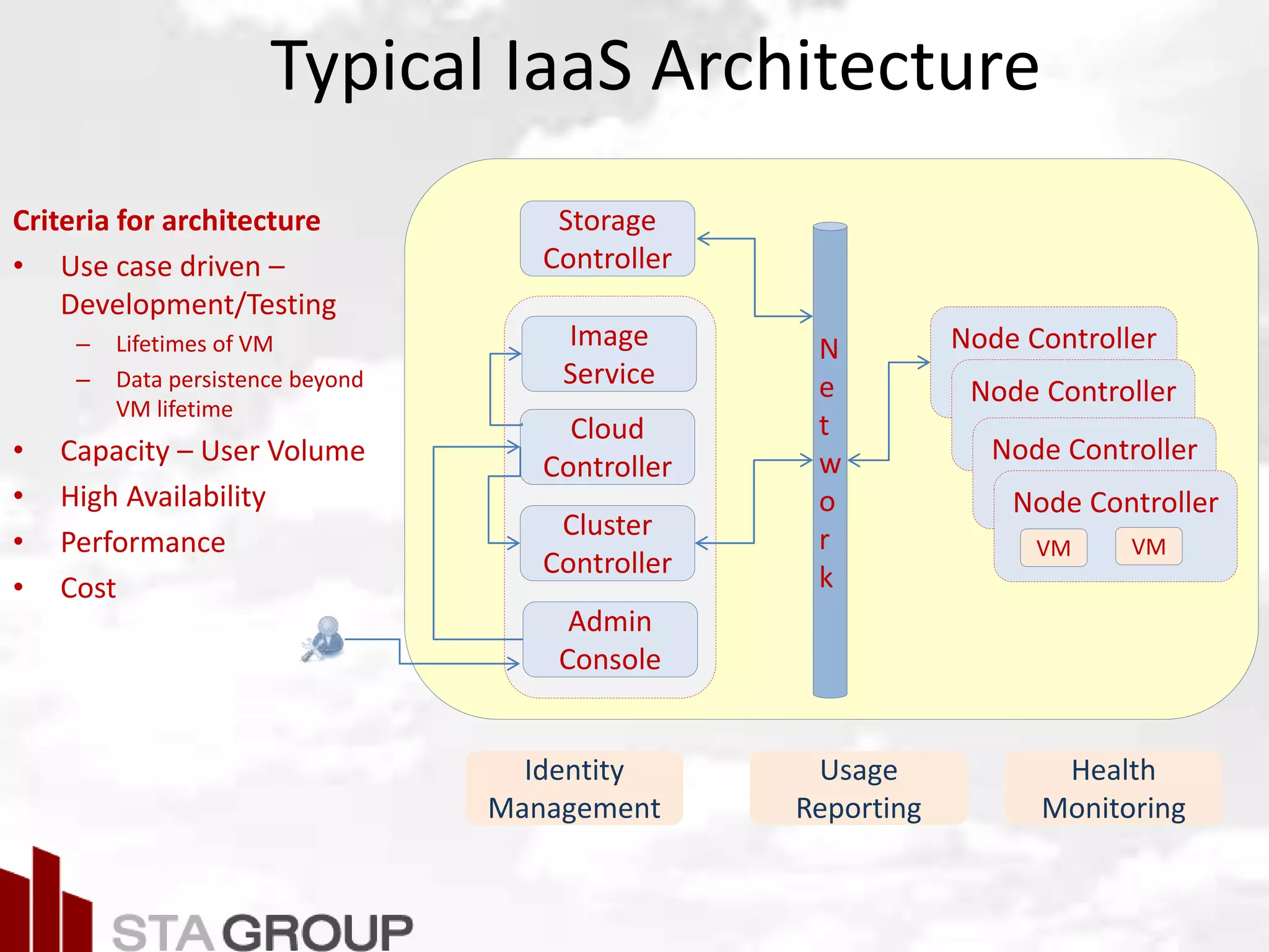Typical IaaS Architecture
Criteria for architecture
• Use case driven –
Development/Testing
– Lifetimes of VM
– Data persistence beyond
VM lifetime
• Capacity – User Volume
• High Availability
• Performance
• Cost
Node ControllerN
e
t
w
o
r
k
Cloud
Controller
Cluster
Controller
Node Controller
Node Controller
Node Controller
Admin
Console
Storage
Controller
Image
Service
Identity
Management
Usage
Reporting
Health
Monitoring
VM VM
 